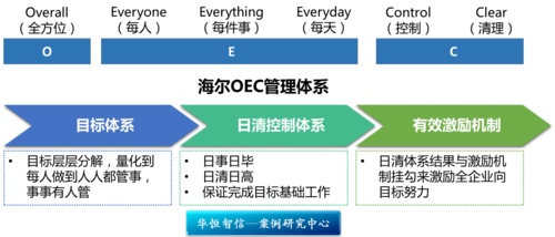 海尔oec管理精细化企业管理