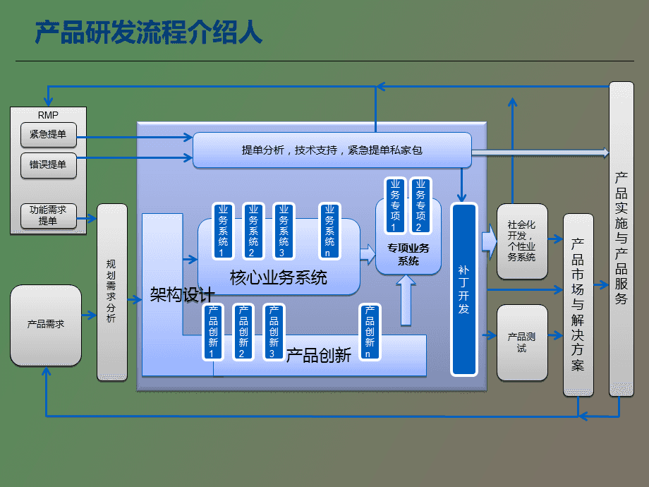 协同大企业产品研发管理体系介绍